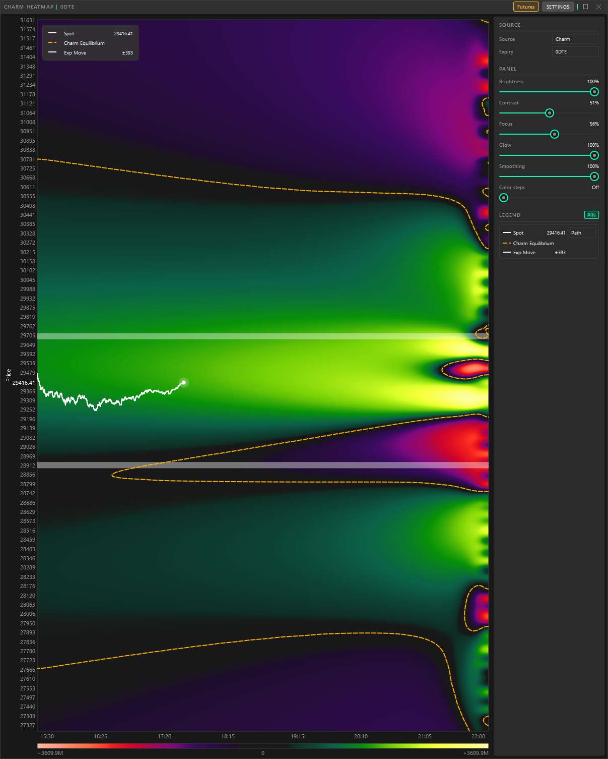 Heatmap: Charm Projection
